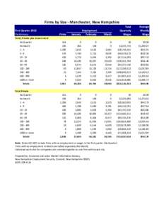 Firms by Size ‐ Manchester, New Hampshire Total  Quarterly  Wages  Average 