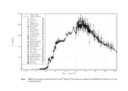 Fig.4.  RRDF-98 evaluated excitation function for the 24Mg(n,p)24Na reaction in comparison with IRDF-90 (version 2) curve and experimental data.  