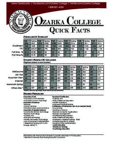 www.Ozarka.edu | Facebook.com/Ozarka College | Twitter.com/Ozarka College[removed]ozarka College Quick Facts