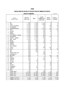 1998 WORLD MOTOR VEHICLE PRODUCTION BY MANUFACTURER WORLD RANKING TYPE/ MANUFACTURERS