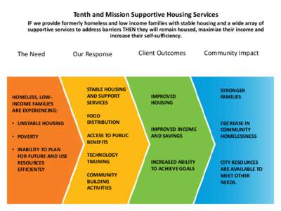 Tenth and Mission Supportive Housing Services IF we provide formerly homeless and low income families with stable housing and a wide array of supportive services to address barriers THEN they will remain housed, maximize