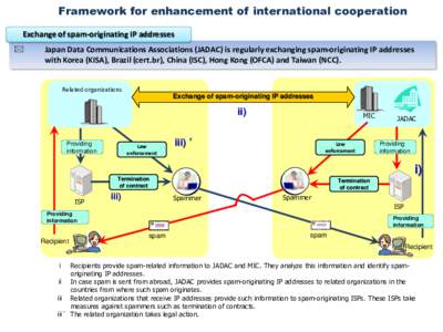 Framework for enhancement of international cooperation Exchange of spam-originating IP addresses  Japan Data Communications Associations (JADAC) is regularly exchanging spam-originating IP addresses with Korea (KISA),
