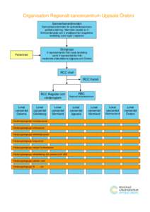 Organisation Regionalt cancercentrum Uppsala Örebro Samverkansnämnden Samverkansnämnden är sjukvårdsregionens politiska ledning. Nämnden består av 3 förtroendevalda och 3 ersättare från respektive landsting, so