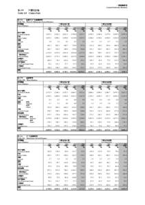 一般保險業務 General Insurance Business 表 G9 已償付申索 Table G9 Claims Paid