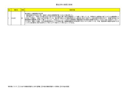 提出された意見（団体） No. 1  団体名