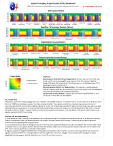 Briskin Consulting Project Quality SCORE Dashboard ©[removed]Proprietary and Client Confidential. Do not copy or distribute without permission. as of November 30, 2011  DIS Success Factors