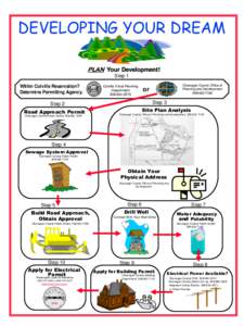 DEVELOPING YOUR DREAM PLAN Your Development! Step 1 Within Colville Reservation? Determine Permitting Agency.