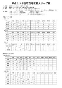 平成２３年度可茂地区新人リーグ戦 １．主催 ２．主管 ３．期日  岐阜県サッカー協会、中濃サッカー協会