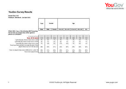 YouGov Survey Results Sample Size: 4161 Fieldwork: 30th March - 2nd April 2012
