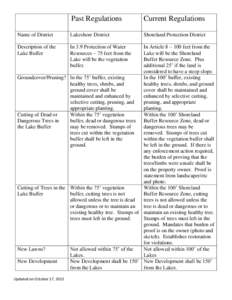 Name of District  Past Regulations Current Regulations