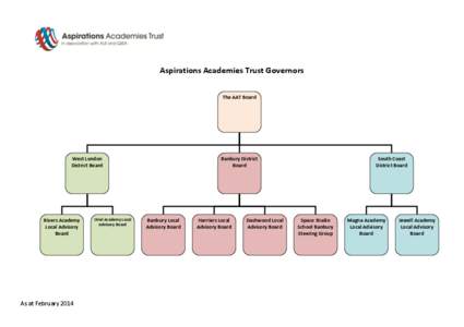 Aspirations Academies Trust Governors The AAT Board West London District Board