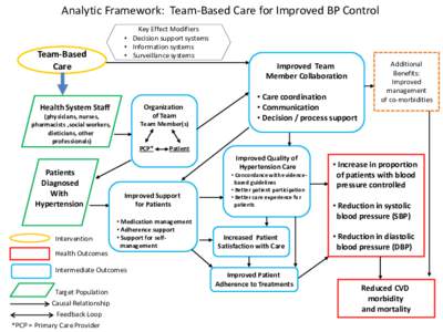 Analytic Framework:  Team-Based Care for Improved BP Control