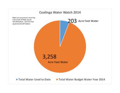 Coalinga Water Watch 2014 Water Use presented in Acre Feet. 1 Acre Foot of Water equals