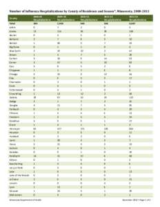 Number of Influenza Hospitalizations by County of Residence and Season*, Minnesota, [removed]Total Aitkin Anoka Becker