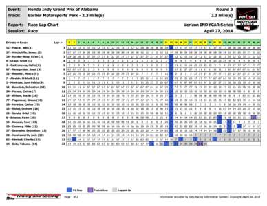 Event:  Honda Indy Grand Prix of Alabama Round 3