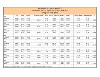 PERKINS ACCOUNTABILITY GENDER, RACE, SPECIAL POPULATIONS Program Year 2010 Total  Male