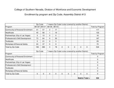 College of Southern Nevada, Division of Workforce and Economic Development Enrollment by program and Zip Code, Assembly District #13 Program  Zip Code