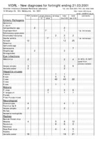 VIDRL - New diagnoses for fortnight ending[removed]Victorian Infectious Diseases Reference Laboratory 10 Wreckyn St, Nth. Melbourne, Vic[removed]Tel: ([removed]FAX: ([removed]