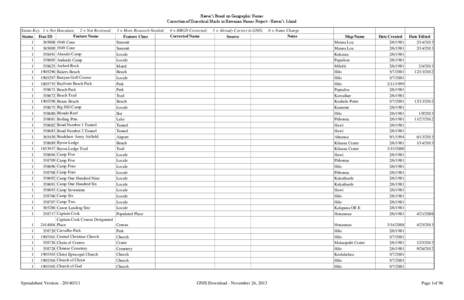 Hawaiʻi Board on Geographic Names Correction of Diacritical Marks in Hawaiian Names Project - Hawaiʻi Island Status Key: 1 = Not Hawaiian; 2 = Not Reviewed; Feature Name Status Feat ID 1