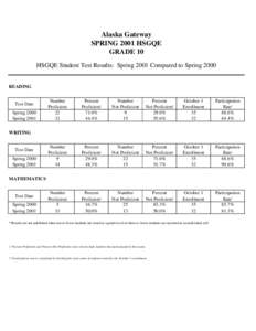 Alaska Gateway SPRING 2001 HSGQE GRADE 10 HSGQE Student Test Results: Spring 2001 Compared to Spring[removed]READING