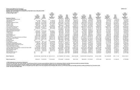 NC DHSR MCC: Monetary Value of Estimated Community Benefits and Bad Debt Costs as Reported to NCHA FYE 2014, 2013, 2012, and 2011