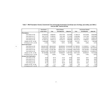 Table 7: PBS Prescription Volume, Government Cost and Average Government Cost/Script (excl. Drs Bag), year ending: Jun 2006 to end Jun[removed]Section 85 Only Total Patients Script Volume  General Patients