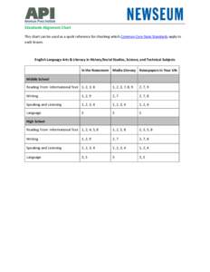 Standards Alignment Chart This chart can be used as a quick reference for checking which Common Core State Standards apply to each lesson. English Language Arts & Literacy in History/Social Studies, Science, and Technica