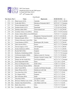 2007 Tour Season Qualifying School for the 2008 season Le Fonti Golf Club, ITALY 23rd - 26 th October 2007 Final Result Pos. Score -Par+