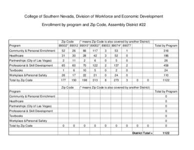 College of Southern Nevada, Division of Workforce and Economic Development Enrollment by program and Zip Code, Assembly District #22 Program  Zip Code