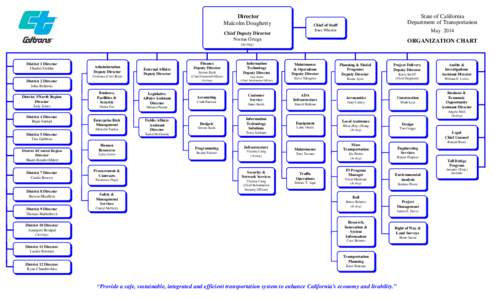 Director Malcolm Dougherty State of California Department of Transportation