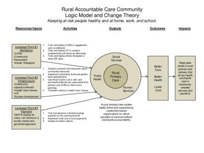 Rural Accountable Care Community Logic Model and Change Theory Keeping at-risk people healthy and at home, work, and school. Resources/Inputs  Leverage Point #1
