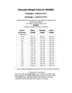 Desirable Weight Table for WOMEN Paraplegia – subtract 5-10% Tetraplegia – subtract 10-15%