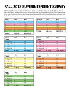 Fall 2013 Superintendent Survey 1. Currently, UIL membership is only allowed for private schools who meet a very strictly defined set of circumstances, which currently only apply to two private schools, and requires thos