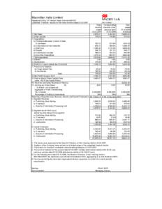 Macmillan India Limited Registered Office: 21 Patullos Road, ChennaiUnaudited Financial Results for the three months endedRs in lakhs) Three Corresponding