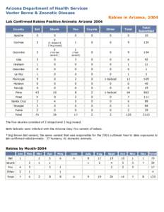 Arizona Department of Health Services Vector Borne & Zoonotic Disease Rabies in Arizona, 2004 Lab Confirmed Rabies Positive Animals: Arizona 2004 County