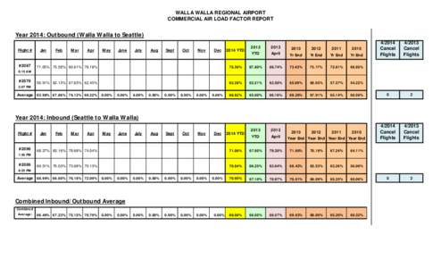 WALLA WALLA REGIONAL AIRPORT COMMERCIAL AIR LOAD FACTOR REPORT Year 2014: Outbound (Walla Walla to Seattle) Flight # #2087