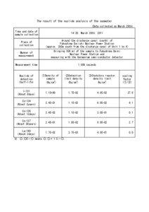 The result of the nuclide analysis of the seawater （Data collected on March 29th） Time and date of