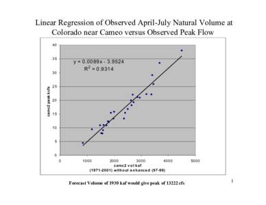 Linear Regression of Observed Natural Volume at Colorado near Cameo versus Observed Peak Flow