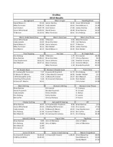 Orofino 2014 Results Springboard David Moses Jr. Mike Forrester Josh Stoken