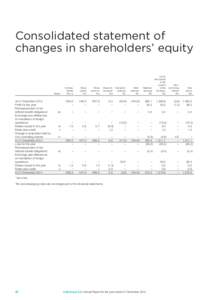Consolidated statement of changes in shareholders’ equity Ordinary shares No. m