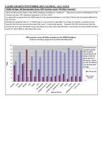 VAERS CHARTS NOVEMBER 2013, GLOBAL, ALL AGES VAERS All Ages, All Demographic Areas, HPV Vaccines verses “All Other Vaccines” There are 80 vaccines listed in the VAERS database, including an “unknown”. These are i