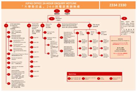 JUPAS Office 24-hour Enquiry Hotline Flow Chart