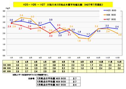 Ｈ２５－ Ｈ２６ － Ｈ２７ 大和川本川８ 大和川本川８地点水質平均値比較 （Ｈ２７年７月 （Ｈ２７年７月現在） ２７年７月現在） mg/l