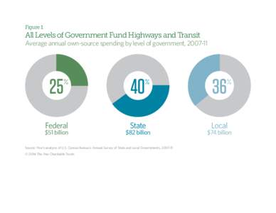 Figure 1  All Levels of Government Fund Highways and Transit Average annual own-source spending by level of government, [removed]