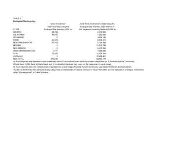 TABLE 1 Ecological Site Inventory Acres Inventoried Total Acres Inventoried to Date Using the This Fiscal Year using the Ecological Site Inventory (ESI) Method or