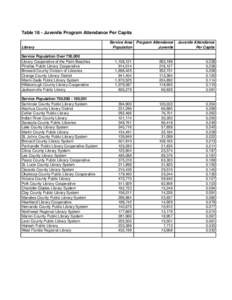 Table 18 - Juvenile Program Attendance Per Capita Library Service Population Over 750,000 Library Cooperative of the Palm Beaches Pinellas Public Library Cooperative Broward County Division of Libraries