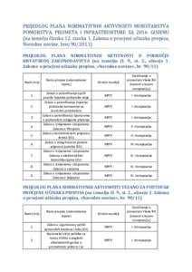 PRIJEDLOG PLANA NORMATIVNIH AKTIVNOSTI MINISTARSTVA POMORSTVA, PROMETA I INFRASTRUKTURE ZAGODINU (na temelju članka 12. stavka 1. Zakona o procjeni učinaka propisa, Narodne novine, brojPRIJEDLOG PLANA 