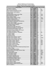 Board of Barbering and Cosmetology - School Pass/Fail Rate for Written Barbers