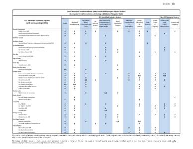 Item 4b Local Workforce Investment Board (LWIB) Priority and Emergent Industry Sectors Overlayed with California Community College (CCC) Sector Navigator Matrix CCC Identified Industry Sectors  CCC Identified Economic Re