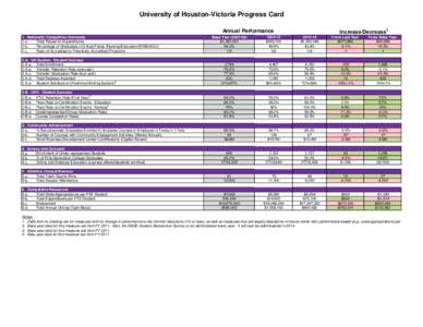 University of Houston-Victoria Progress Card Increase/Decrease1 Annual Performance 1. Nationally Competitive University 1.a.